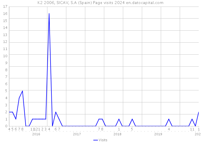K2 2006, SICAV, S.A (Spain) Page visits 2024 