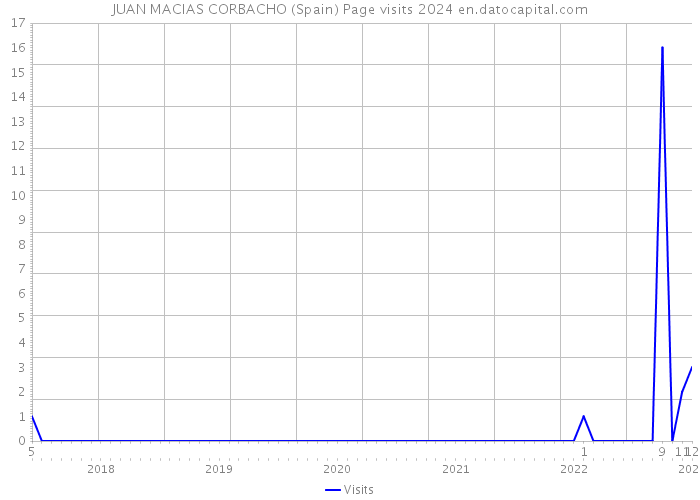JUAN MACIAS CORBACHO (Spain) Page visits 2024 