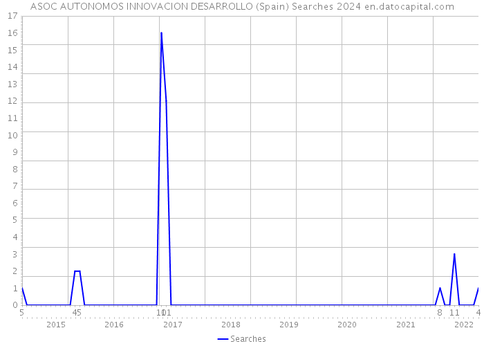 ASOC AUTONOMOS INNOVACION DESARROLLO (Spain) Searches 2024 