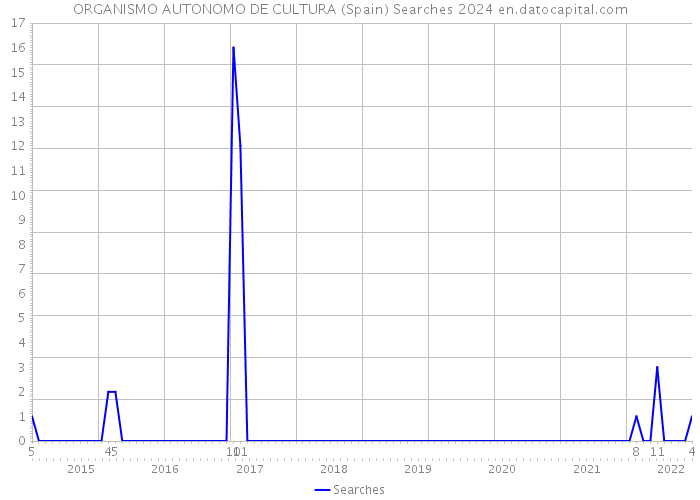 ORGANISMO AUTONOMO DE CULTURA (Spain) Searches 2024 