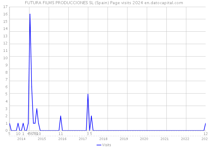 FUTURA FILMS PRODUCCIONES SL (Spain) Page visits 2024 