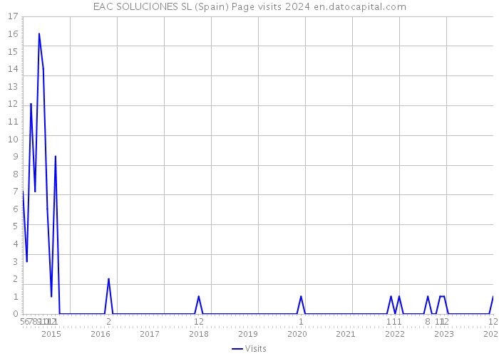 EAC SOLUCIONES SL (Spain) Page visits 2024 