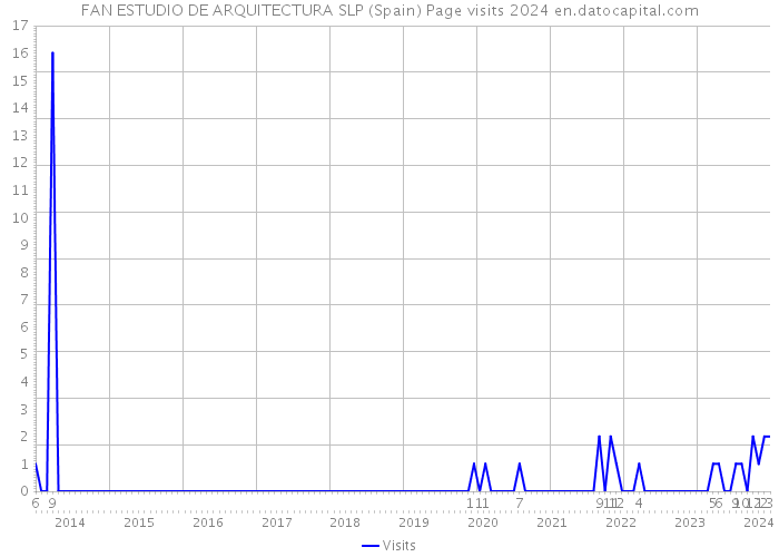 FAN ESTUDIO DE ARQUITECTURA SLP (Spain) Page visits 2024 