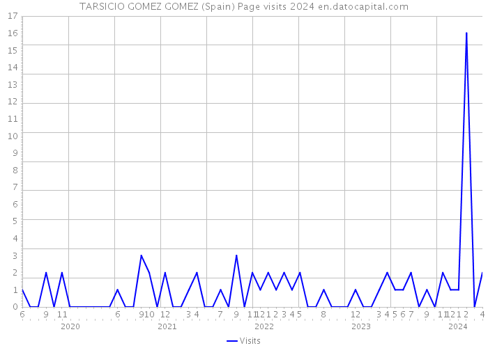 TARSICIO GOMEZ GOMEZ (Spain) Page visits 2024 