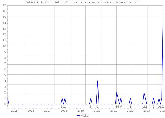 CALA CALA SOCIEDAD CIVIL (Spain) Page visits 2024 