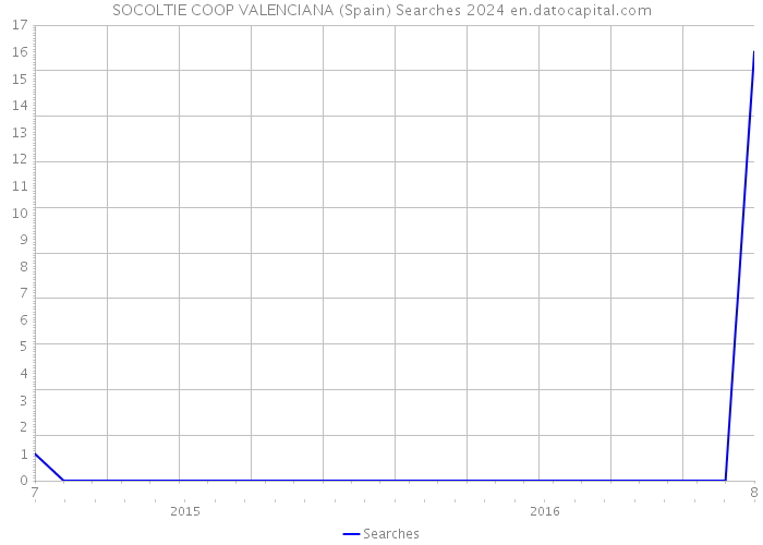 SOCOLTIE COOP VALENCIANA (Spain) Searches 2024 
