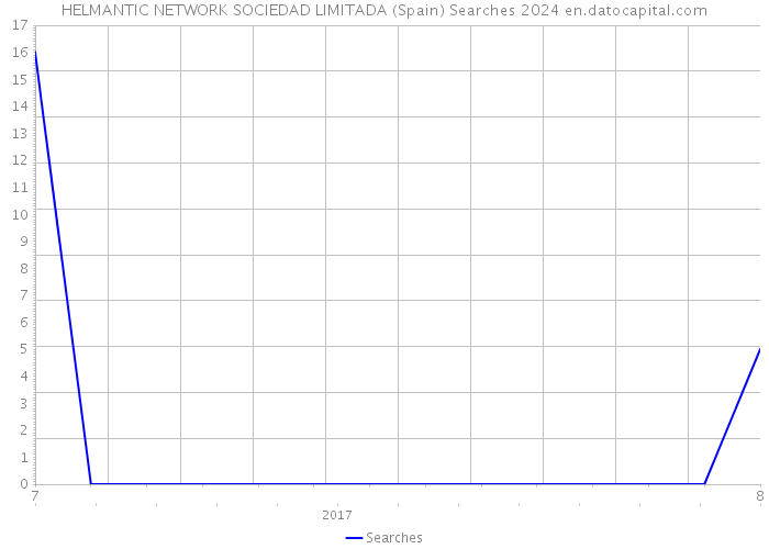 HELMANTIC NETWORK SOCIEDAD LIMITADA (Spain) Searches 2024 