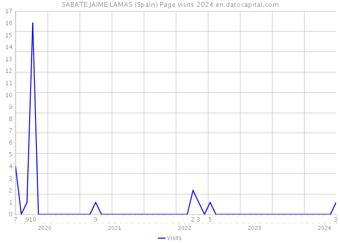 SABATE JAIME LAMAS (Spain) Page visits 2024 