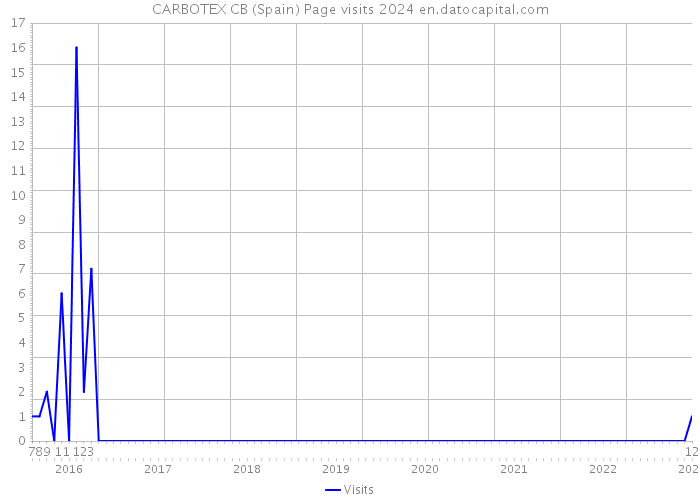 CARBOTEX CB (Spain) Page visits 2024 