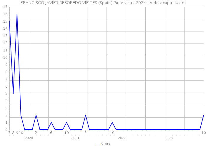 FRANCISCO JAVIER REBOREDO VIEITES (Spain) Page visits 2024 