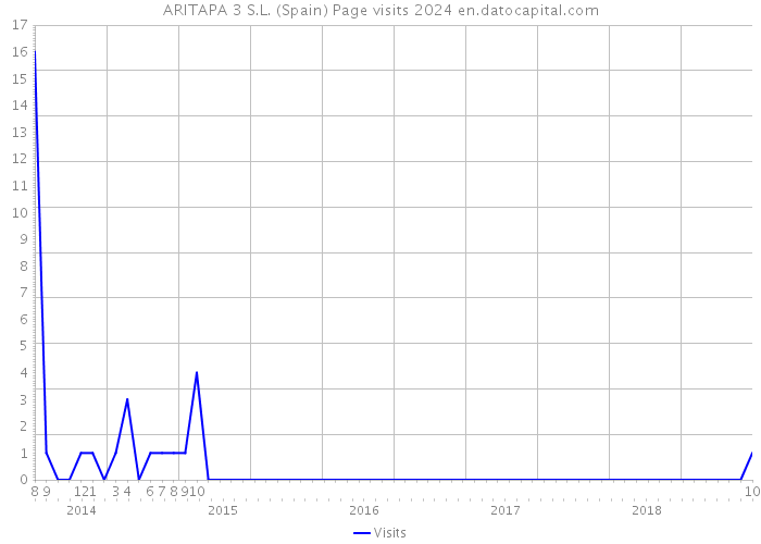 ARITAPA 3 S.L. (Spain) Page visits 2024 
