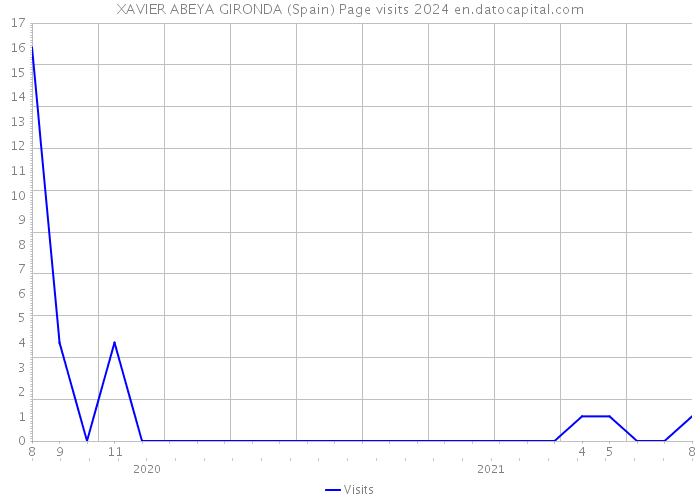 XAVIER ABEYA GIRONDA (Spain) Page visits 2024 
