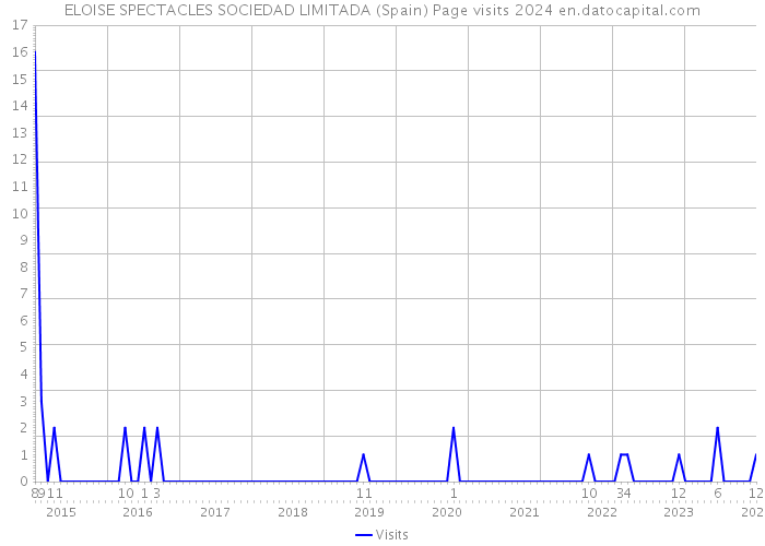 ELOISE SPECTACLES SOCIEDAD LIMITADA (Spain) Page visits 2024 