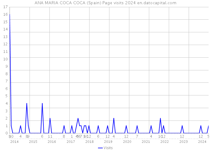 ANA MARIA COCA COCA (Spain) Page visits 2024 