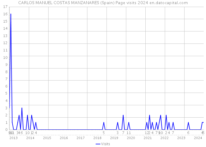 CARLOS MANUEL COSTAS MANZANARES (Spain) Page visits 2024 