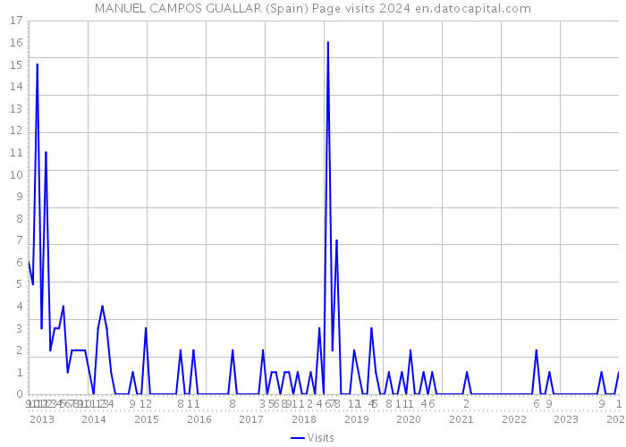 MANUEL CAMPOS GUALLAR (Spain) Page visits 2024 