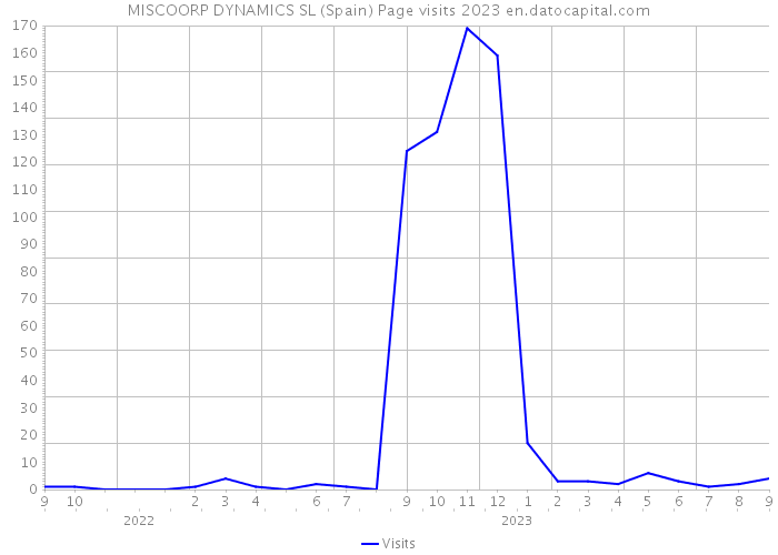 MISCOORP DYNAMICS SL (Spain) Page visits 2023 
