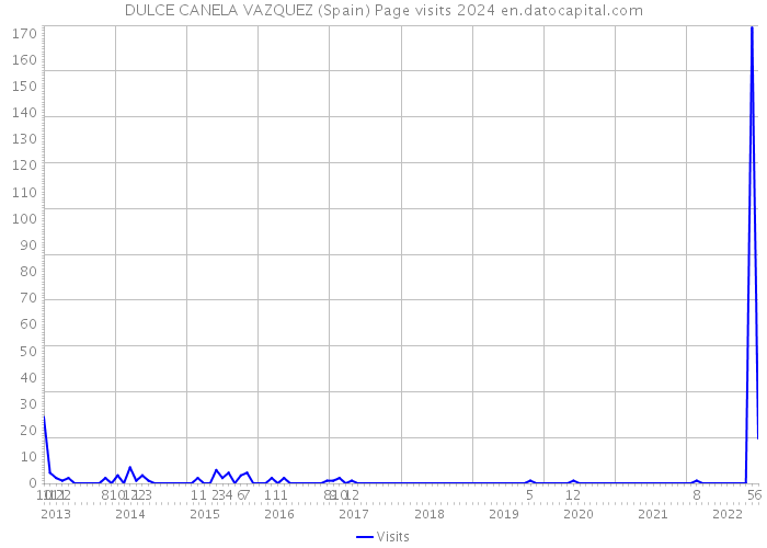 DULCE CANELA VAZQUEZ (Spain) Page visits 2024 