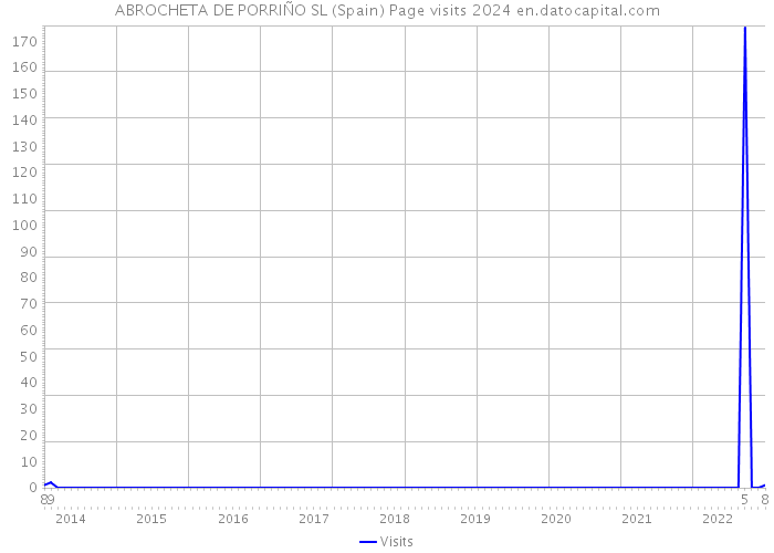 ABROCHETA DE PORRIÑO SL (Spain) Page visits 2024 