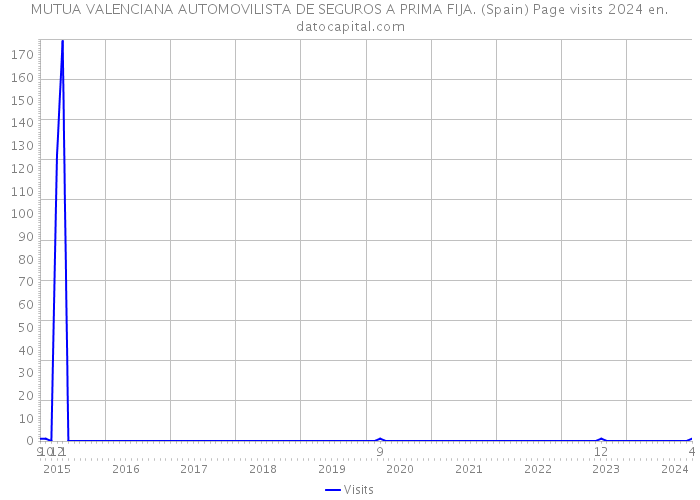 MUTUA VALENCIANA AUTOMOVILISTA DE SEGUROS A PRIMA FIJA. (Spain) Page visits 2024 