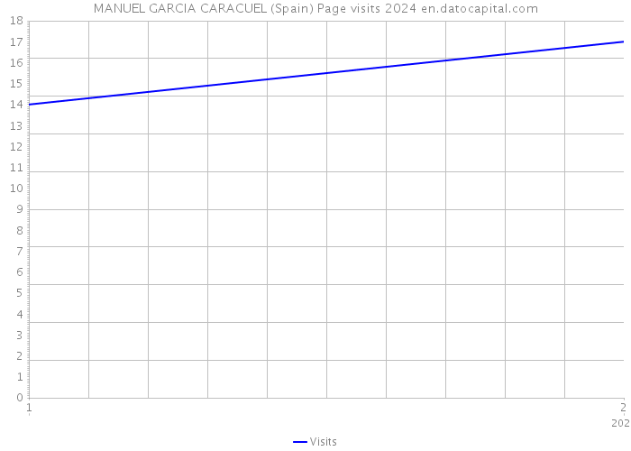 MANUEL GARCIA CARACUEL (Spain) Page visits 2024 