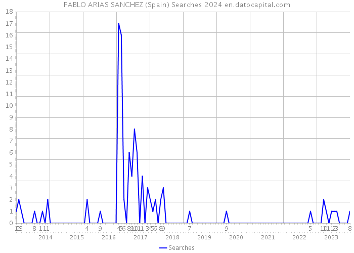 PABLO ARIAS SANCHEZ (Spain) Searches 2024 
