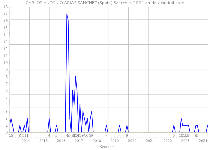 CARLOS ANTONIO ARIAS SANCHEZ (Spain) Searches 2024 