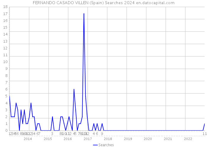 FERNANDO CASADO VILLEN (Spain) Searches 2024 