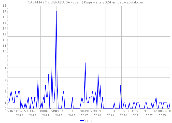 CASAMAYOR LIBRADA SA (Spain) Page visits 2024 