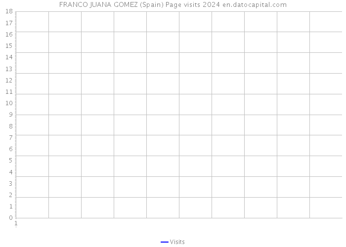 FRANCO JUANA GOMEZ (Spain) Page visits 2024 