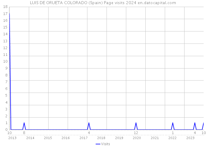 LUIS DE ORUETA COLORADO (Spain) Page visits 2024 