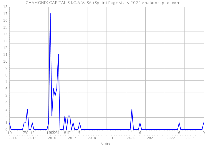 CHAMONIX CAPITAL S.I.C.A.V. SA (Spain) Page visits 2024 