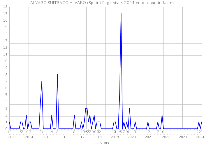 ALVARO BUITRAGO ALVARO (Spain) Page visits 2024 