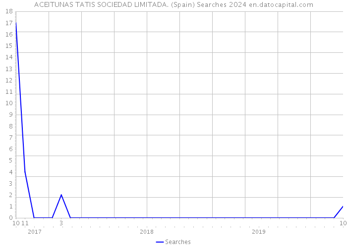 ACEITUNAS TATIS SOCIEDAD LIMITADA. (Spain) Searches 2024 