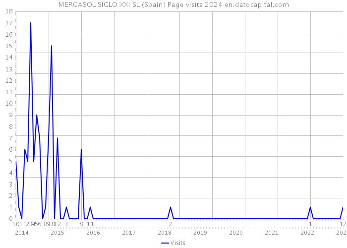 MERCASOL SIGLO XXI SL (Spain) Page visits 2024 
