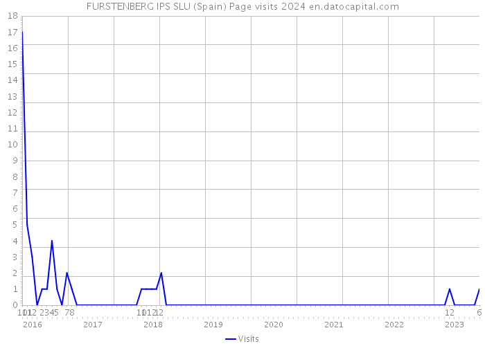 FURSTENBERG IPS SLU (Spain) Page visits 2024 