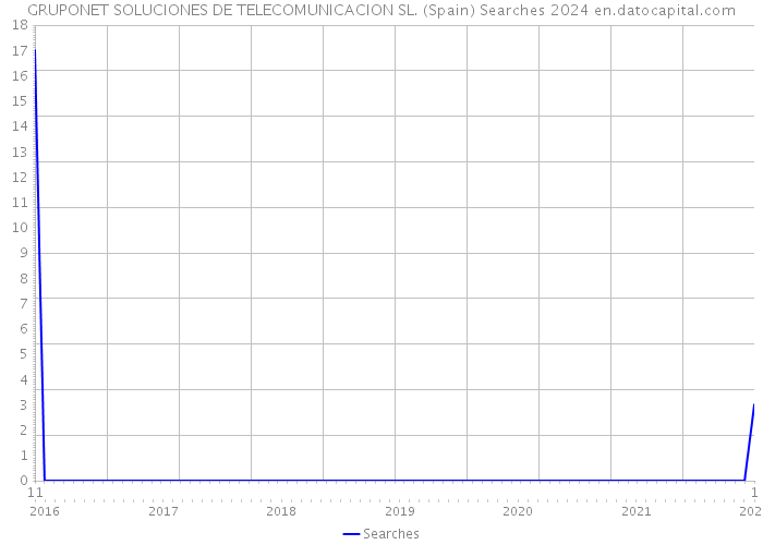 GRUPONET SOLUCIONES DE TELECOMUNICACION SL. (Spain) Searches 2024 