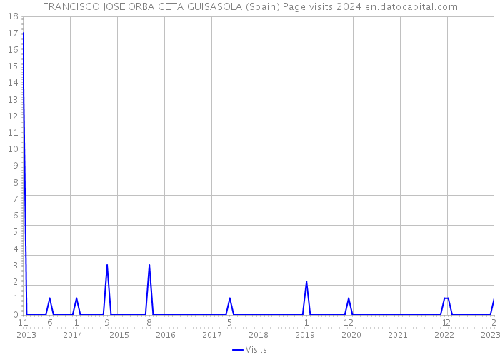 FRANCISCO JOSE ORBAICETA GUISASOLA (Spain) Page visits 2024 