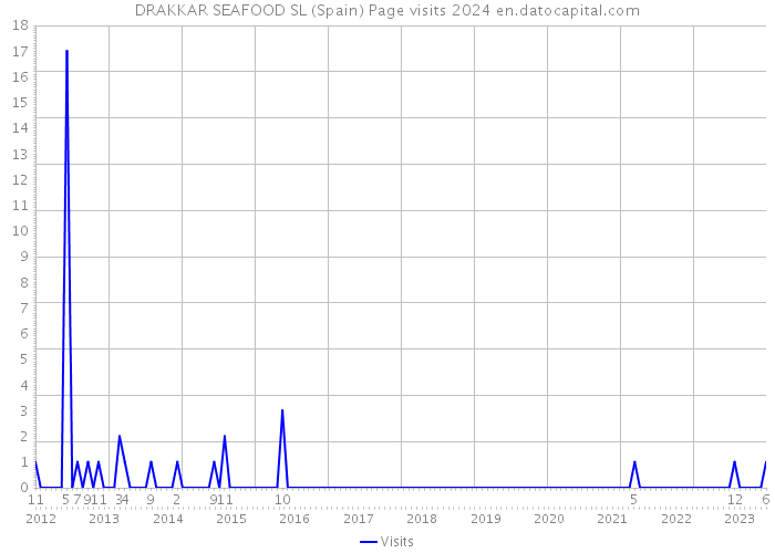 DRAKKAR SEAFOOD SL (Spain) Page visits 2024 