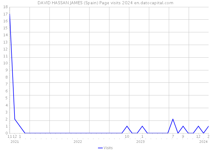 DAVID HASSAN JAMES (Spain) Page visits 2024 