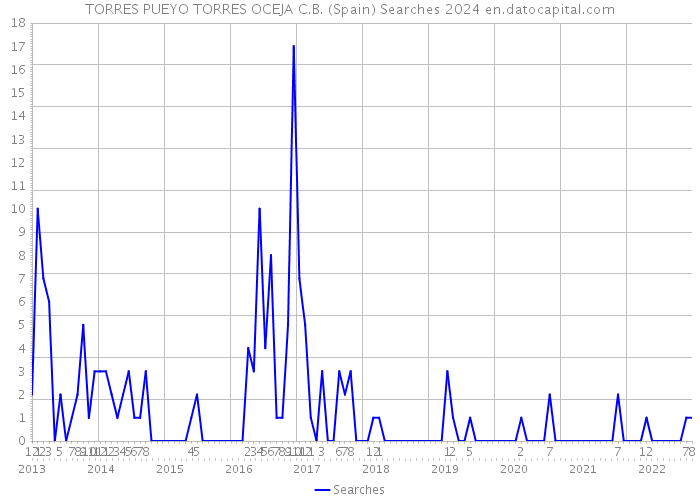 TORRES PUEYO TORRES OCEJA C.B. (Spain) Searches 2024 
