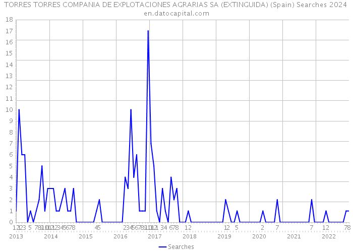 TORRES TORRES COMPANIA DE EXPLOTACIONES AGRARIAS SA (EXTINGUIDA) (Spain) Searches 2024 
