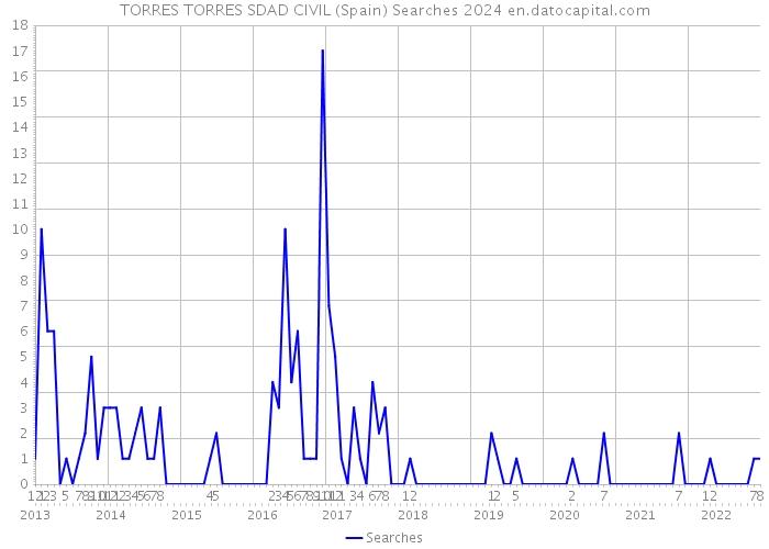 TORRES TORRES SDAD CIVIL (Spain) Searches 2024 