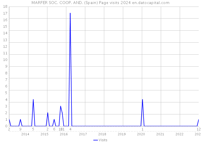 MARFER SOC. COOP. AND. (Spain) Page visits 2024 