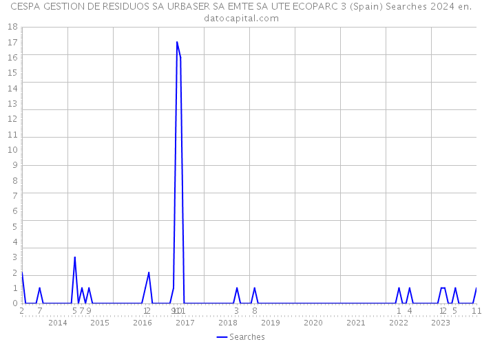 CESPA GESTION DE RESIDUOS SA URBASER SA EMTE SA UTE ECOPARC 3 (Spain) Searches 2024 