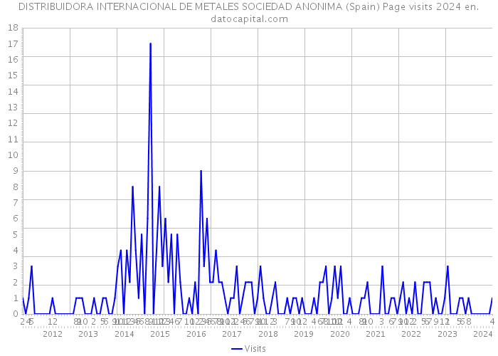 DISTRIBUIDORA INTERNACIONAL DE METALES SOCIEDAD ANONIMA (Spain) Page visits 2024 
