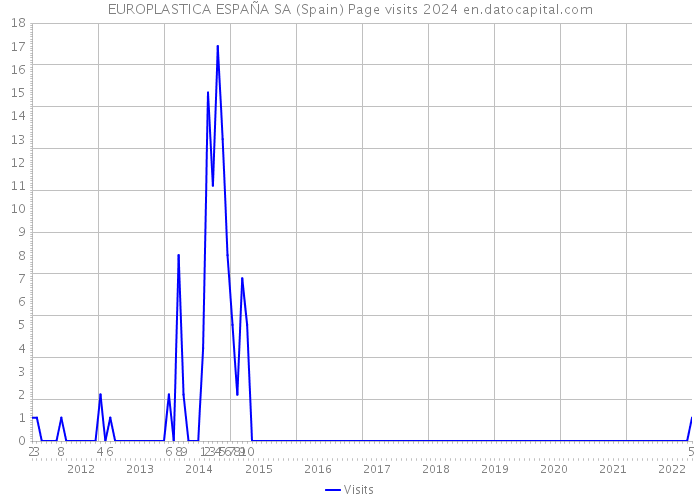 EUROPLASTICA ESPAÑA SA (Spain) Page visits 2024 