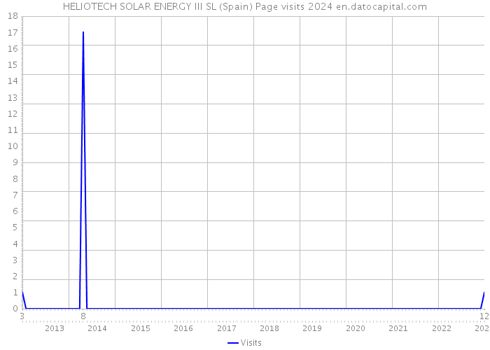 HELIOTECH SOLAR ENERGY III SL (Spain) Page visits 2024 