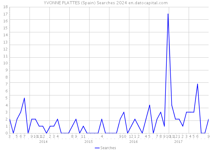 YVONNE PLATTES (Spain) Searches 2024 