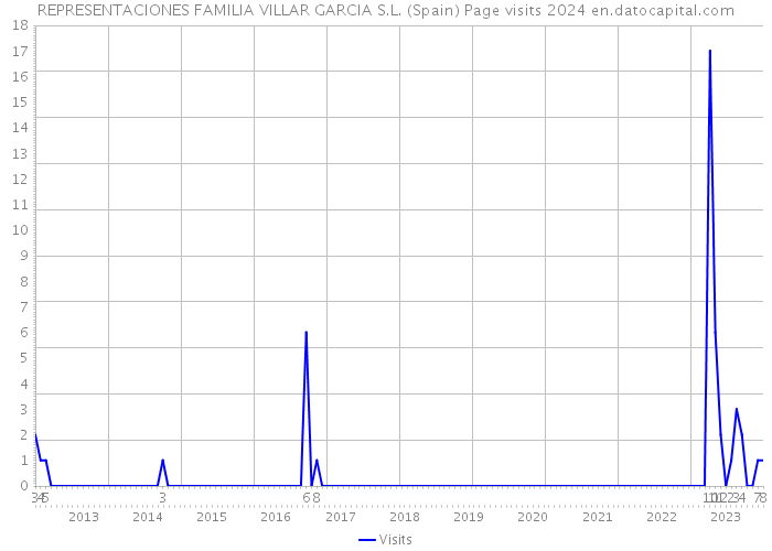 REPRESENTACIONES FAMILIA VILLAR GARCIA S.L. (Spain) Page visits 2024 